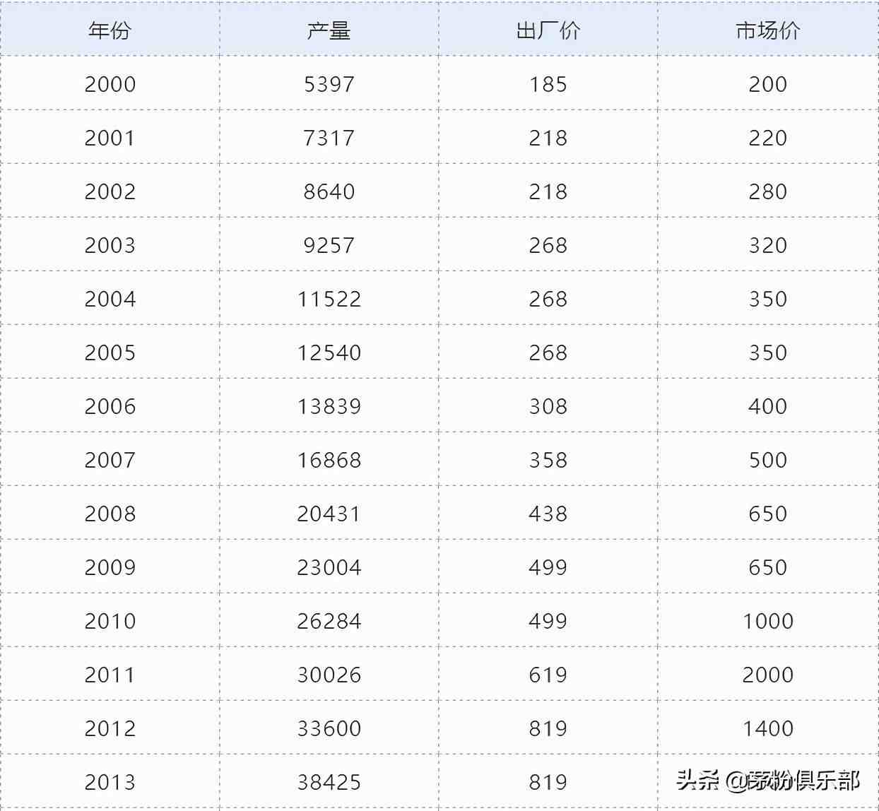 茅台酒历年价格大全