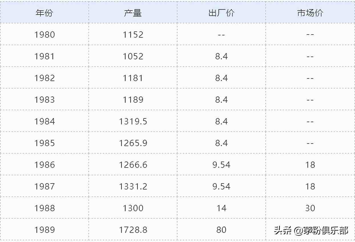 茅台酒历年价格大全