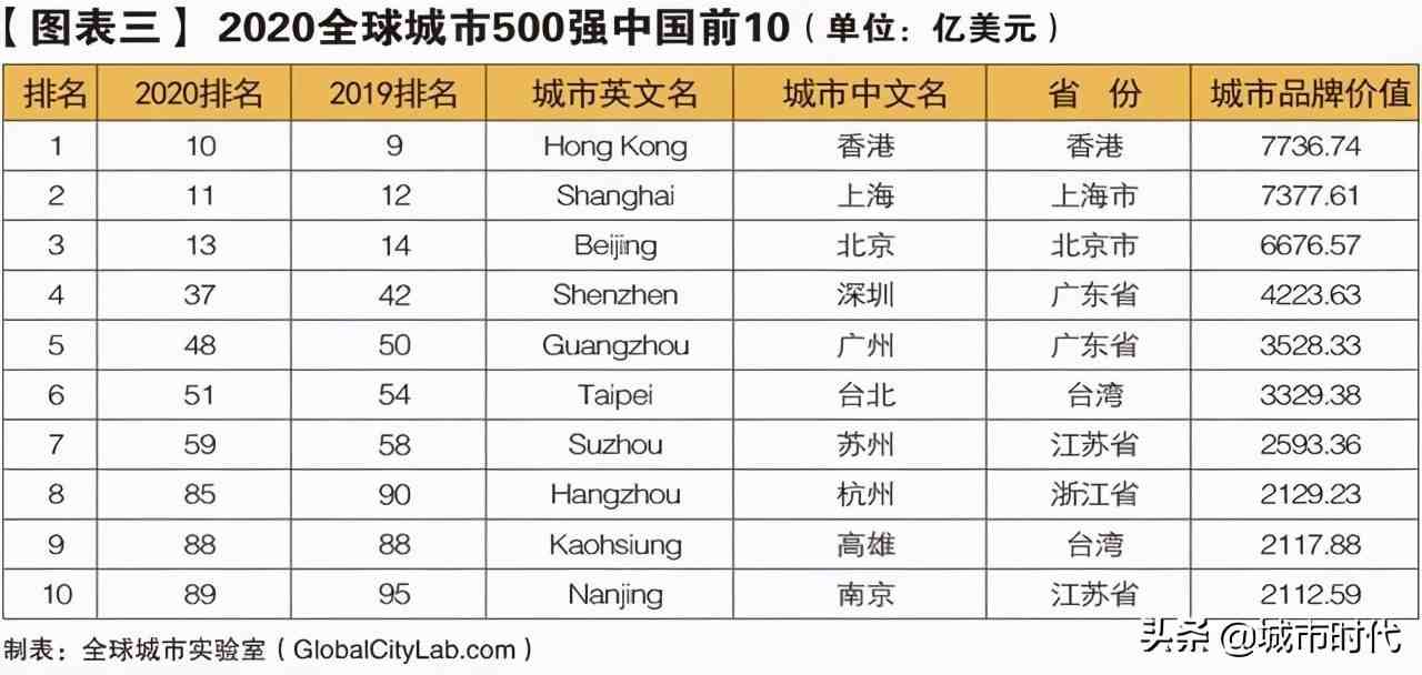 中国最新十强城市：北京第3，杭州第8，成都武汉出局