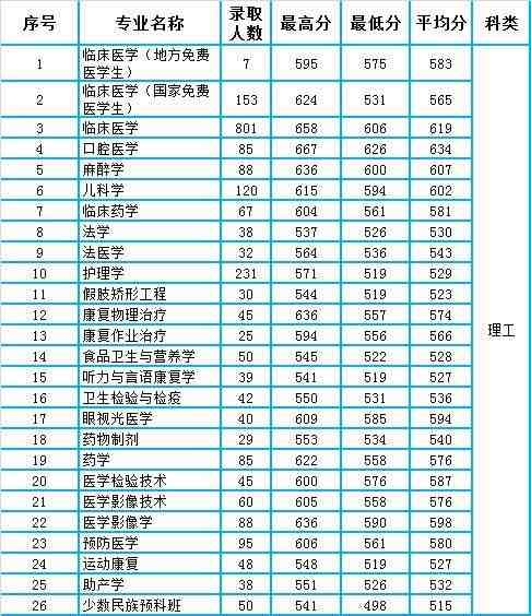 昆明医科大学2020年云南省本科专业录取分数统计