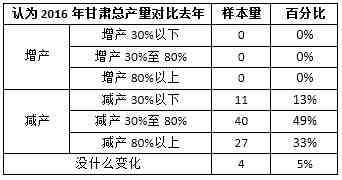 党参产地调查（2016年10月）