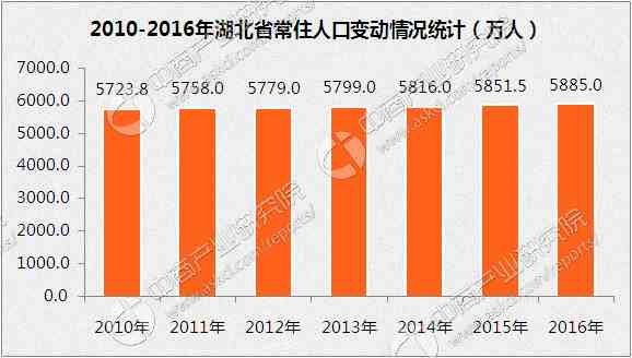 2017年湖北省各州市人口数据统计：武汉市常住人口数超1000万