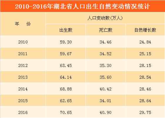 2017年湖北省各州市人口数据统计：武汉市常住人口数超1000万