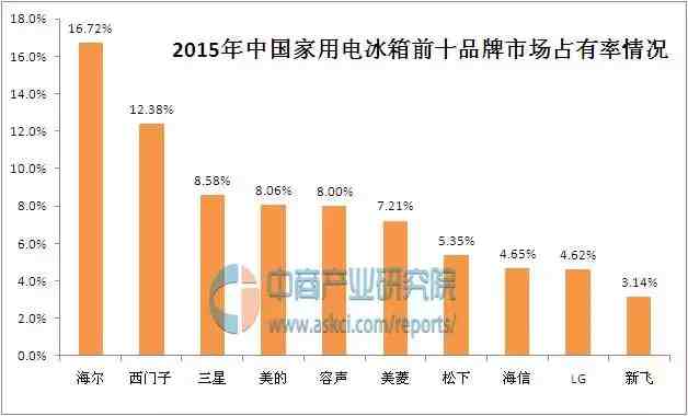 中国家用电冰箱十大品牌排行榜