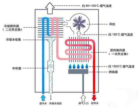 燃气热水器原理图、基本结构及怎么使用