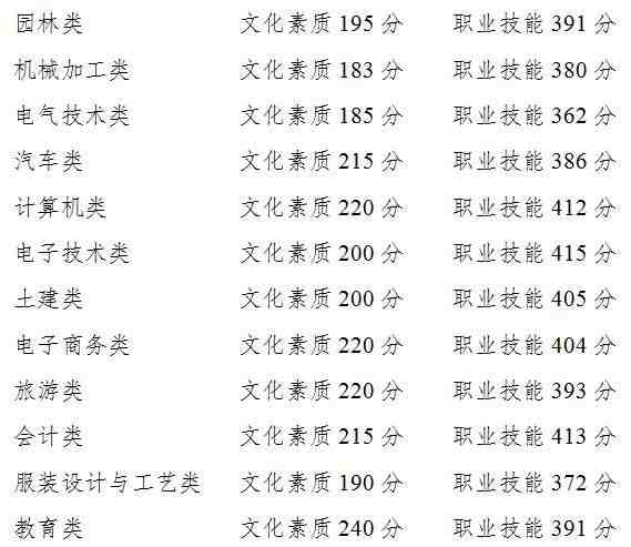 重庆高考录取线2020|重庆重本线分数2020