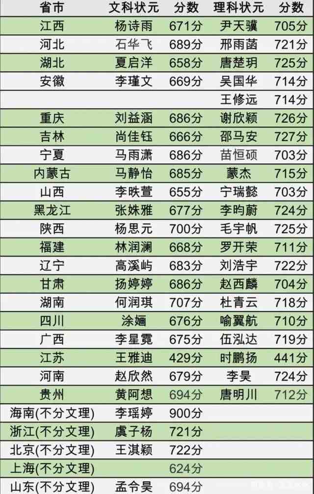 2020各地高考状元之“最”，今年的状元真是各具特色、各有千秋