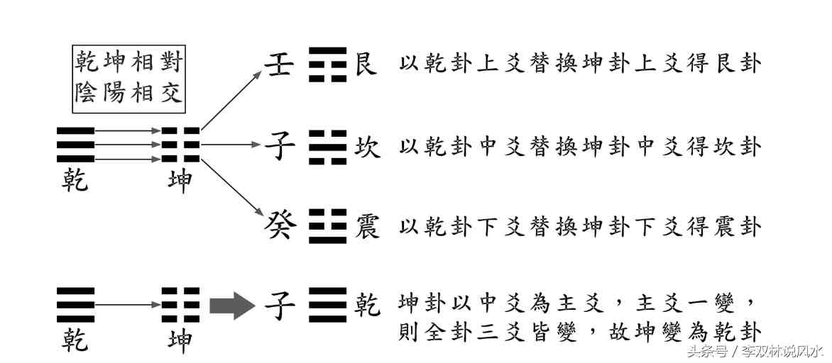 什么是八卦？