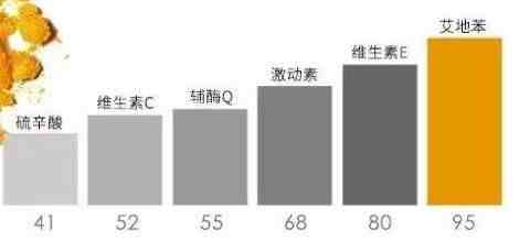 抗氧化你了解吗？抗衰老，抗皱，美白淡斑，去黄气暗沉离不开它