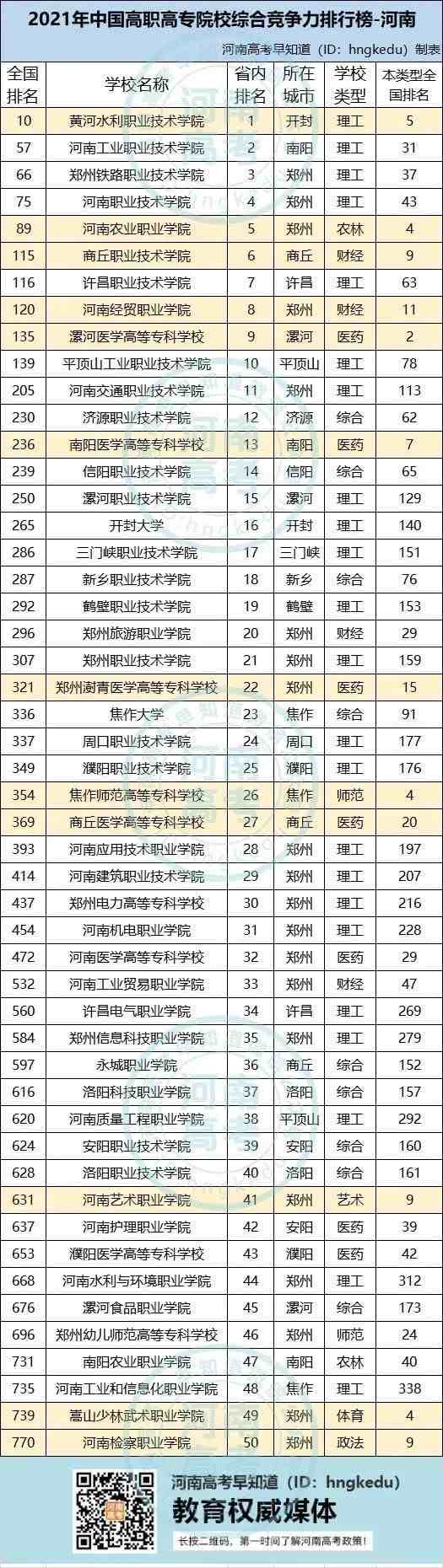 最新！2021河南高职院校排行榜来了！高职单招怎么选学校？