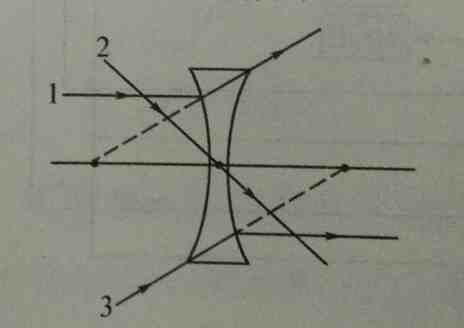 凹透镜成像光路图|典型光路及凸透镜和凹透镜对三条特殊光线的作用