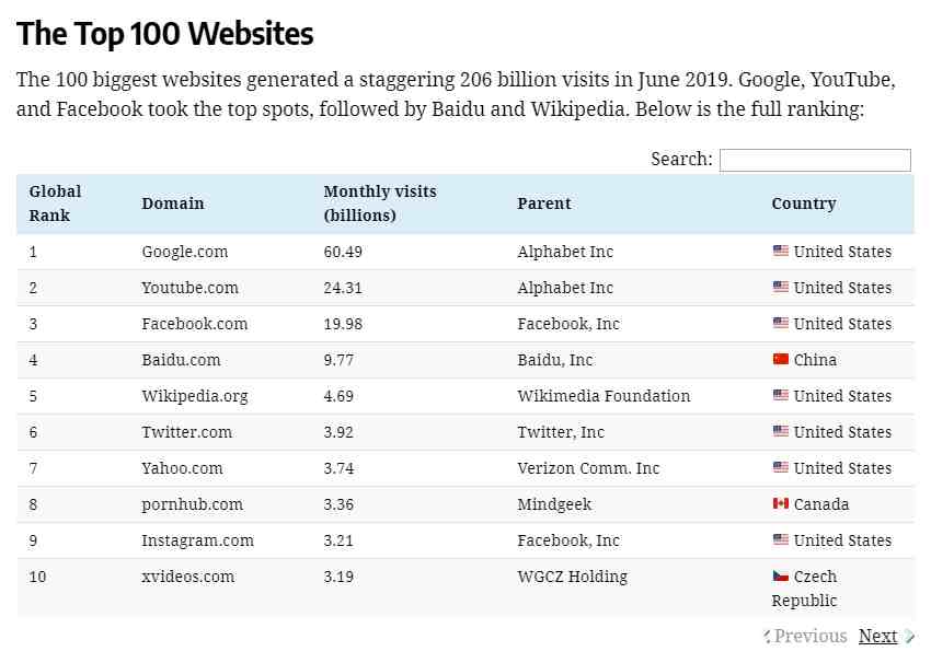 全球网站TOP100：Google访问量最多，百度排名第4
