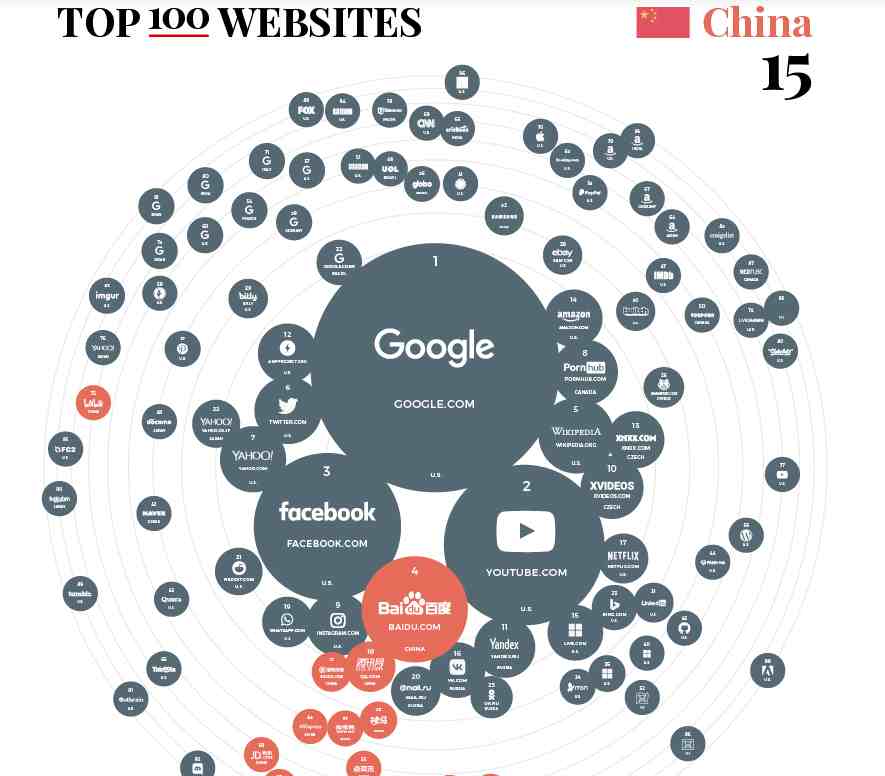 全球网站TOP100：Google访问量最多，百度排名第4