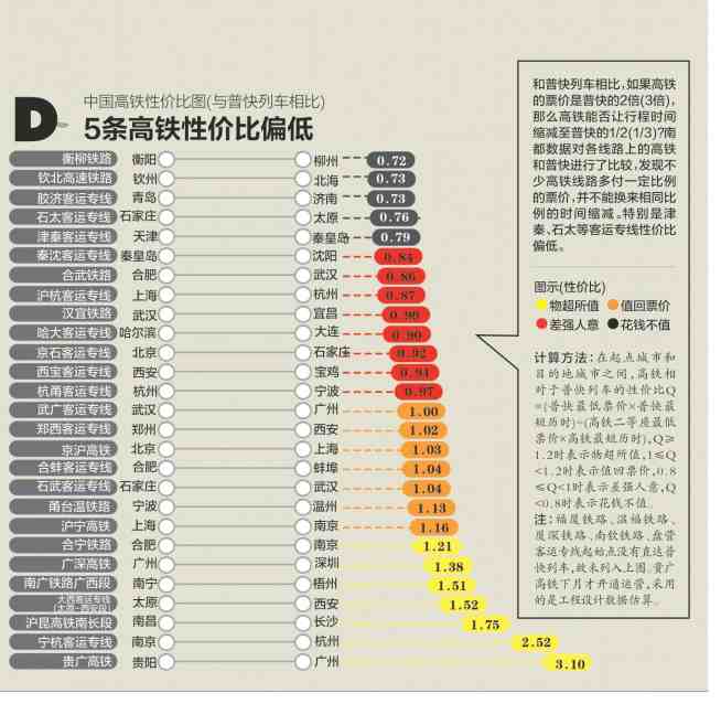 4张图看懂中国高铁：票价、时速、造价、性价比