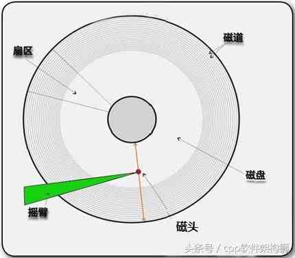 硬盘的结构|图解硬盘的物理结构