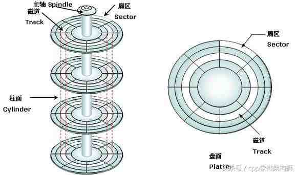 硬盘的结构|图解硬盘的物理结构