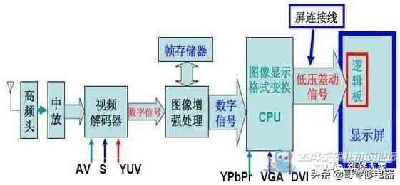 液晶电视原理与维修|液晶电视维修一原理与故障部位判定