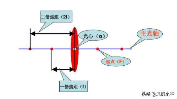 凸透镜成像的规律|初中物理透镜成像规律总结及光学作图解析