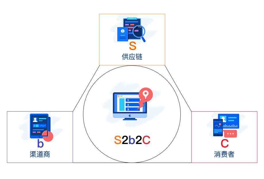 b2b b2c c2c o2o区别|B2B、B2C、O2O等等都是啥意思？