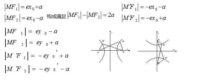圆锥曲线方程常见知识总结