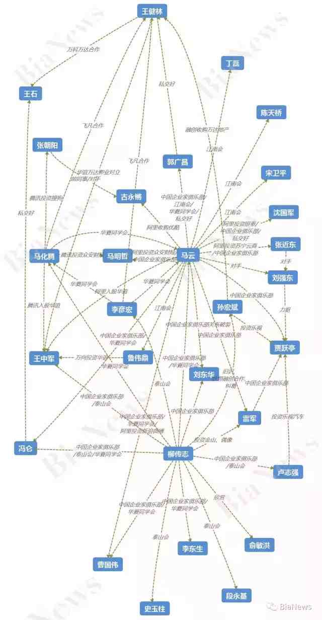 中国企业家关系不完全图谱