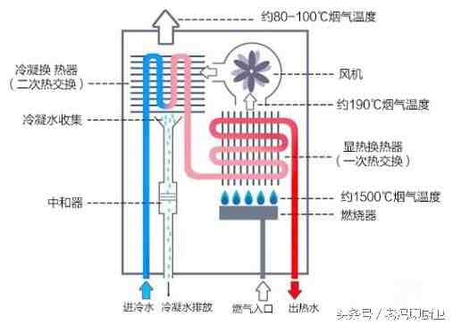 燃气热水器结构图|生活热水加热设备的构造和工作原理