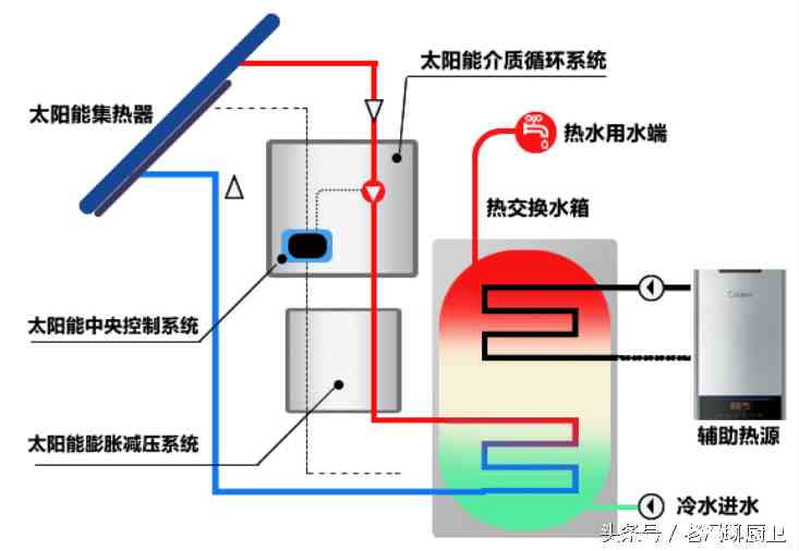 燃气热水器结构图|生活热水加热设备的构造和工作原理