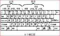 快速学会键盘盲打技巧（速收藏）