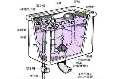 马桶水箱结构图|常见的马桶水箱修理技巧有哪些？