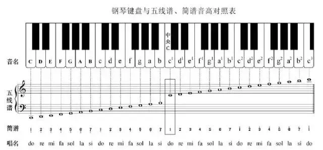 钢琴谱学习|钢琴初学者该怎样识谱？