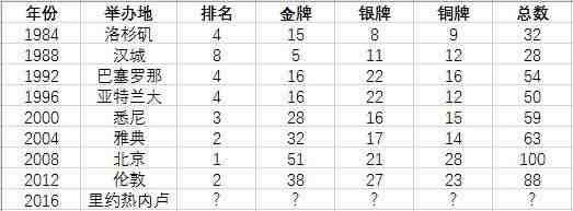 中国历届奥运会金牌数奖牌数排行