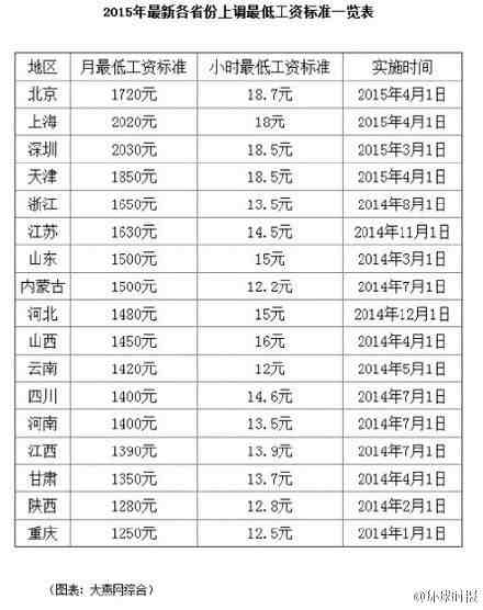 2015年各地最低工资标准一览表 上海最低工资标准调至2020元