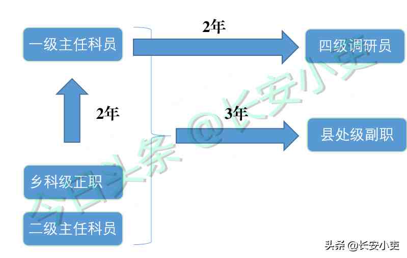 哪些公务员可以晋升为四级调研员？