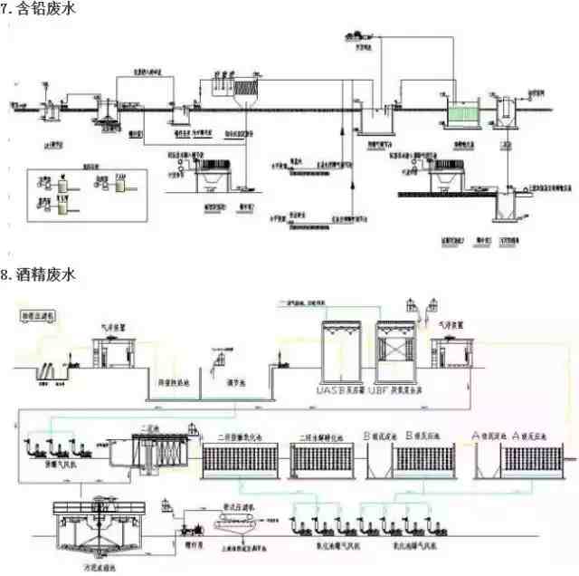 各种废水（污水）处理技术工艺流程图