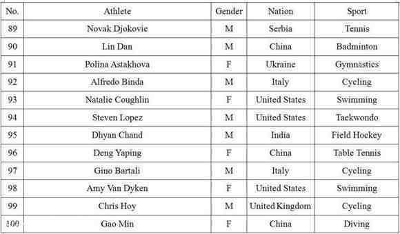 世界体育史上最伟大100名运动员！中国入选三人，姚明和刘翔落榜