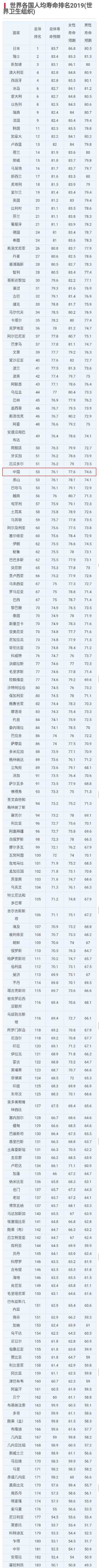 各国平均寿命排行：日本85.3岁第一名，美国80岁，中国是多少呢？