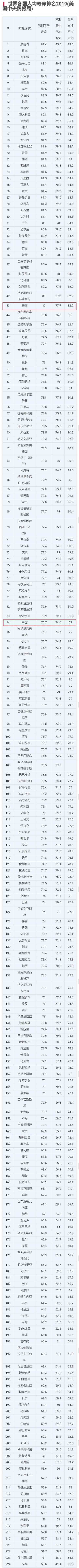 各国平均寿命排行：日本85.3岁第一名，美国80岁，中国是多少呢？