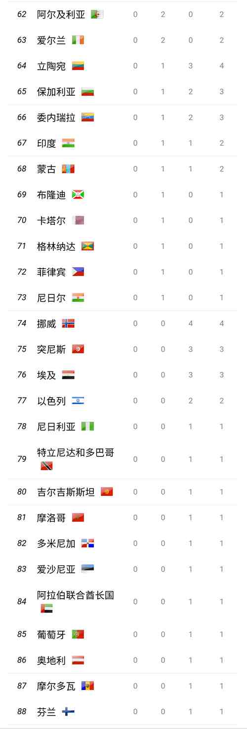 2016年里约奥运最终奖牌榜：美国第一！英国第二！中国第三！