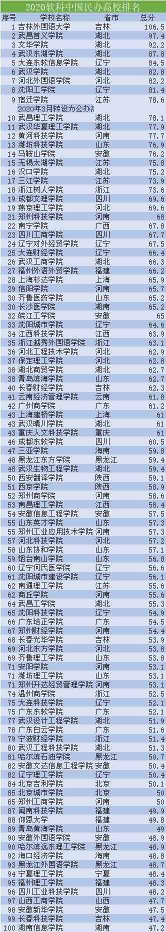 100所中国民办高校排名公布，仅2所有资格称“大学”，吉外是冠军