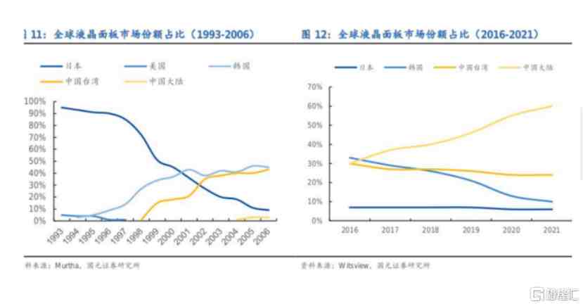 利润分别翻8倍、5倍！中国“面板双雄”强势不改，行业竞争继续白热化