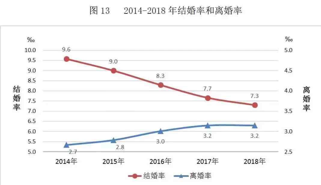 中国结婚率创近10年来新低，“结不结婚，自己说了算”