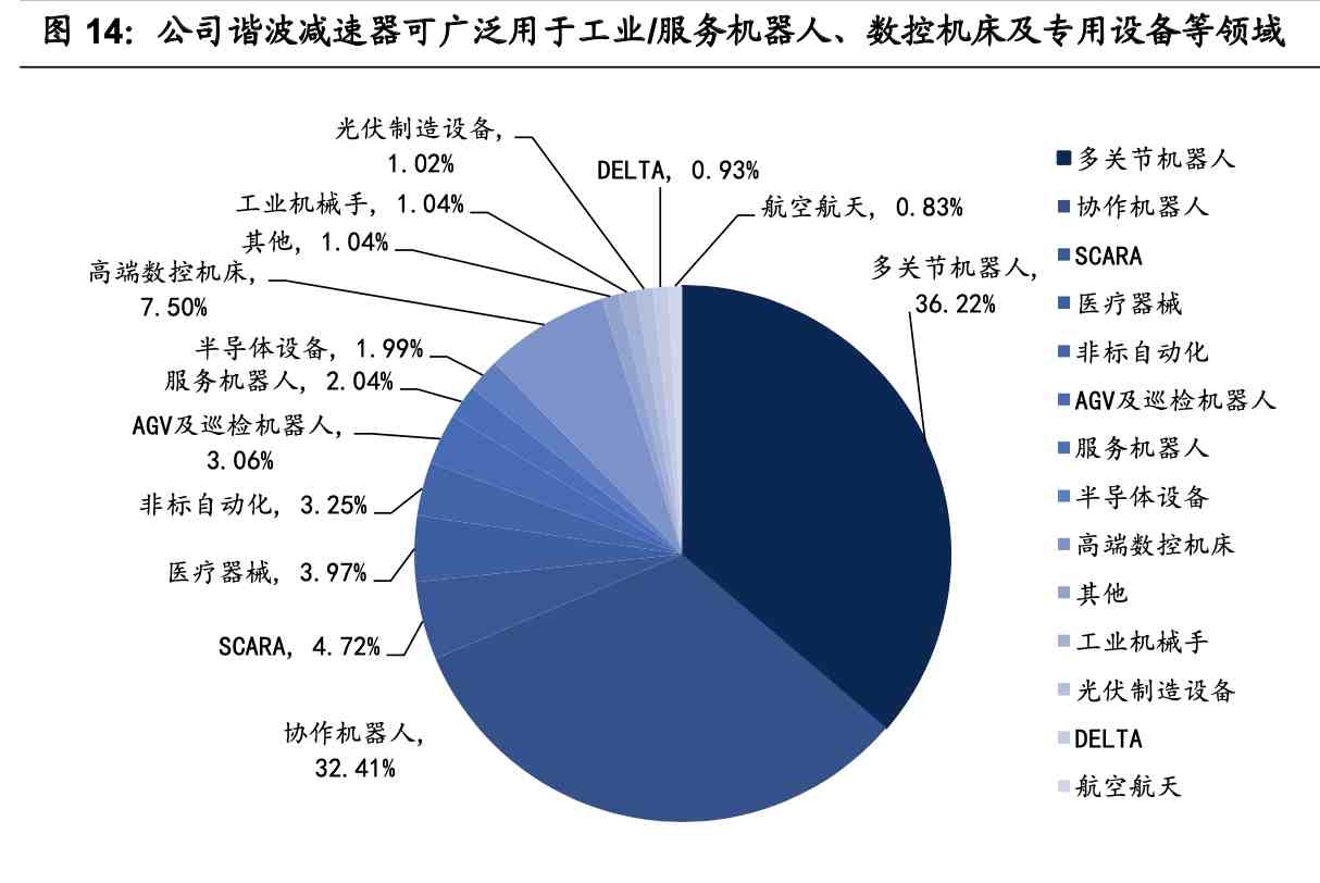 「公司深度」绿的谐波：谐波减速器龙头，具全球竞争力零部件公司