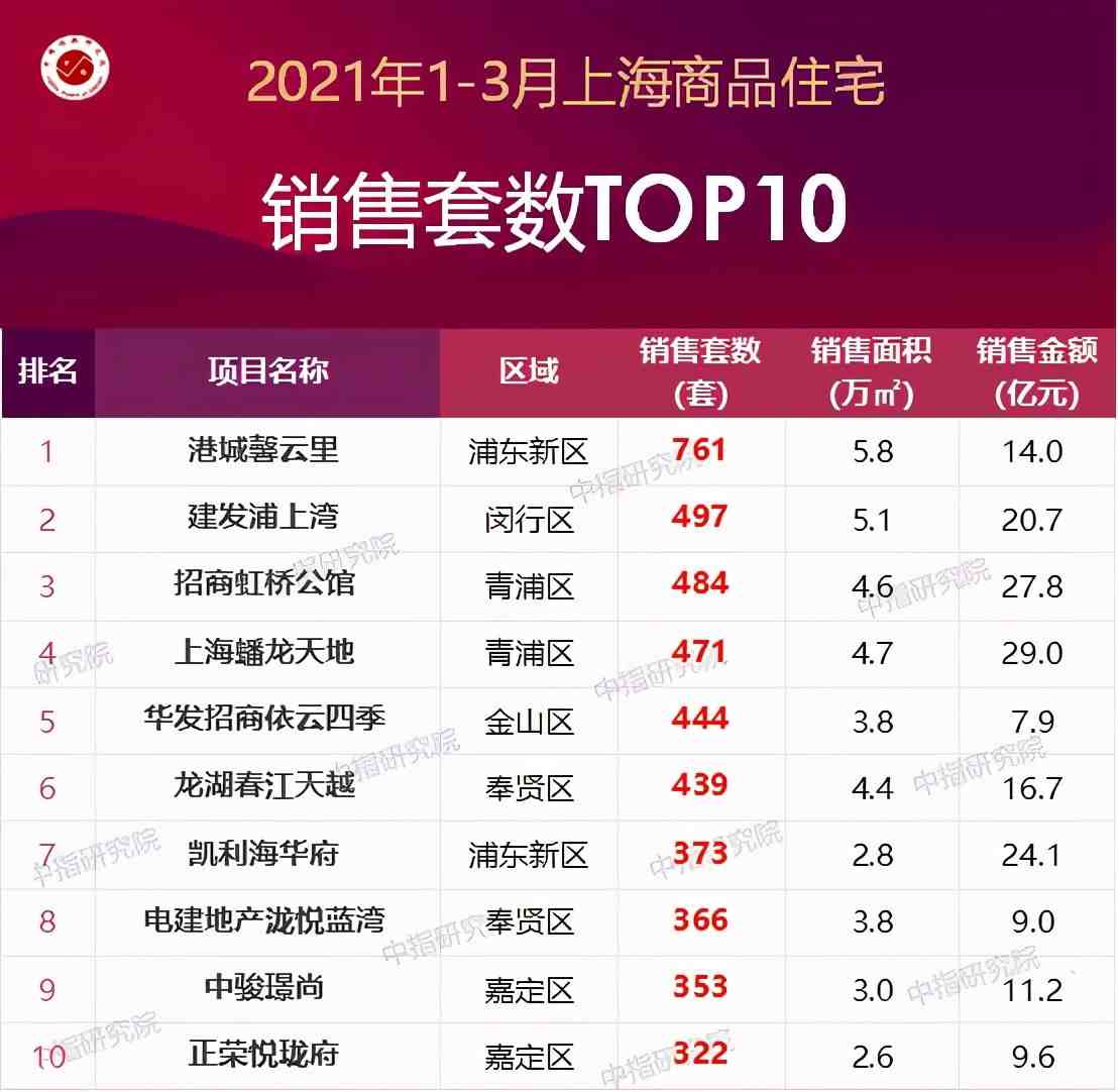 2021年1-3月上海房地产企业销售业绩排行榜