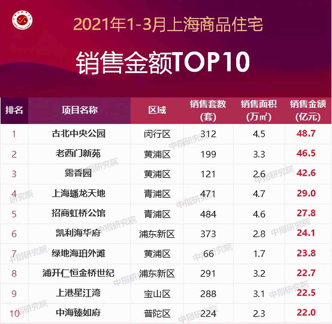 2021年1-3月上海房地产企业销售业绩排行榜