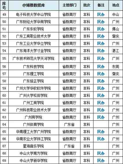 广东高校名单大全（2019版）