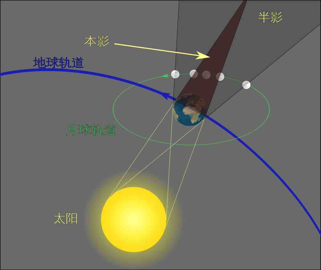 月食原理|月食是如何产生的？