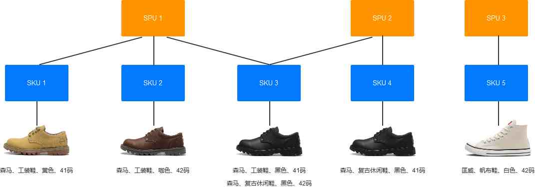 商品管理系统设计（三）：商品管理