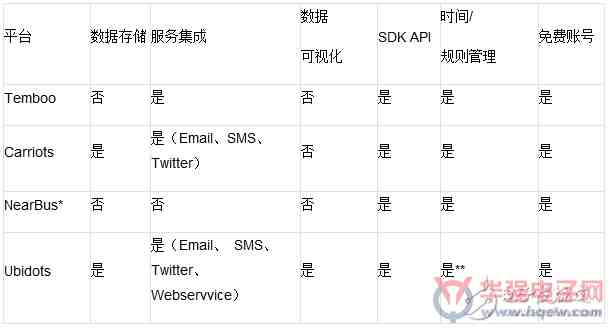 4个免费的物联网构建平台