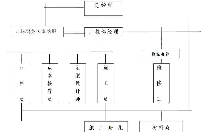 工程部部长岗位职责|工程部岗位职责知多少