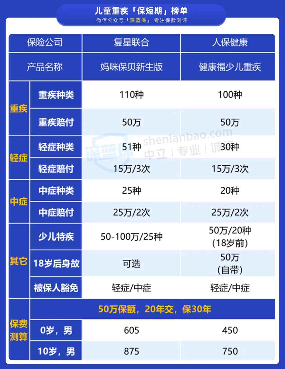 少儿重疾险|性价比高的少儿重疾险